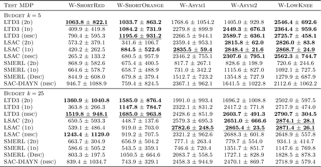 Figure 2 for Discovering Diverse Solutions in Deep Reinforcement Learning