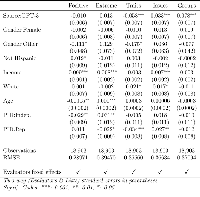 Figure 3 for Out of One, Many: Using Language Models to Simulate Human Samples