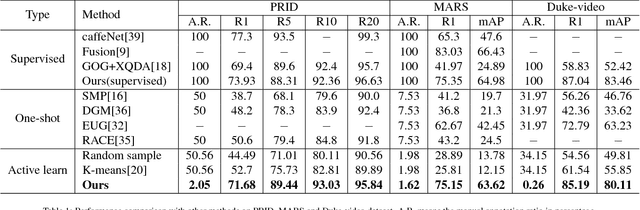 Figure 2 for Deep Active Learning for Video-based Person Re-identification