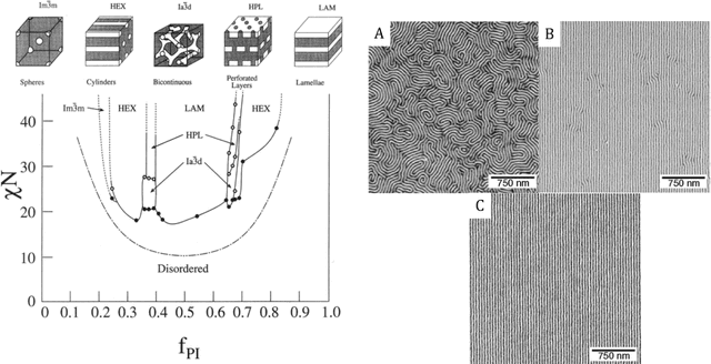 Figure 1 for Bayesian model calibration for block copolymer self-assembly: Likelihood-free inference and expected information gain computation via measure transport