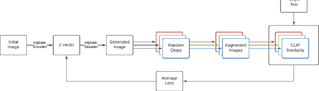 Figure 1 for VQGAN-CLIP: Open Domain Image Generation and Editing with Natural Language Guidance