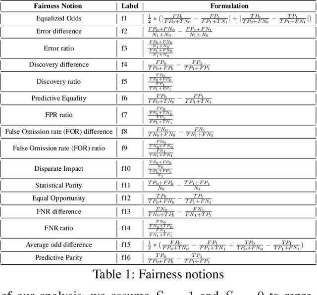 Figure 1 for On the Choice of Fairness: Finding Representative Fairness Metrics for a Given Context
