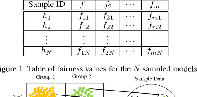 Figure 2 for On the Choice of Fairness: Finding Representative Fairness Metrics for a Given Context