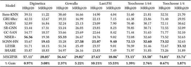 Figure 4 for Learning Multi-granularity User Intent Unit for Session-based Recommendation