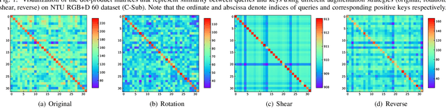 Figure 2 for Augmented Skeleton Based Contrastive Action Learning with Momentum LSTM for Unsupervised Action Recognition