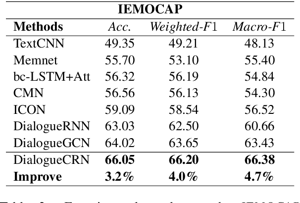 Figure 4 for DialogueCRN: Contextual Reasoning Networks for Emotion Recognition in Conversations