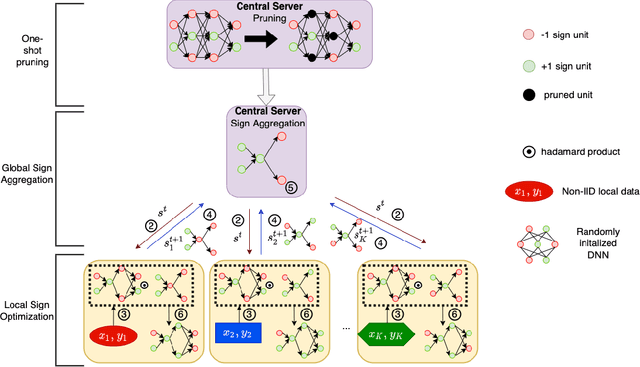 Figure 1 for HideNseek: Federated Lottery Ticket via Server-side Pruning and Sign Supermask