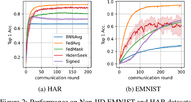 Figure 3 for HideNseek: Federated Lottery Ticket via Server-side Pruning and Sign Supermask