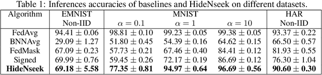 Figure 2 for HideNseek: Federated Lottery Ticket via Server-side Pruning and Sign Supermask