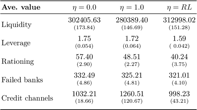 Figure 4 for Reinforcement Learning Policy Recommendation for Interbank Network Stability