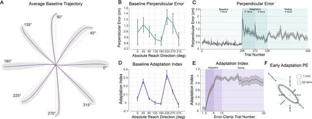 Figure 2 for Force Field Generalization and the Internal Representation of Motor Learning