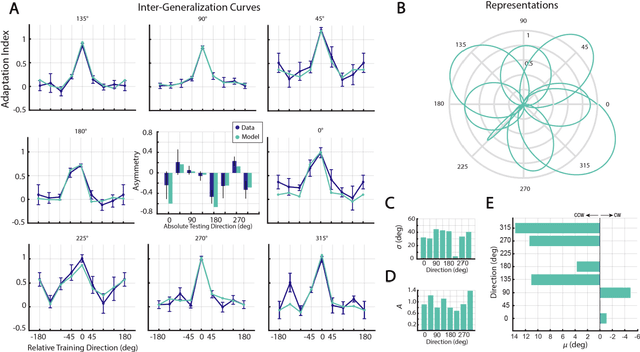 Figure 4 for Force Field Generalization and the Internal Representation of Motor Learning