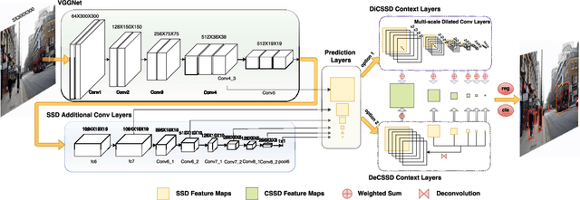 Figure 3 for Context-Aware Single-Shot Detector