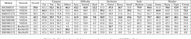 Figure 4 for Context-Aware Single-Shot Detector