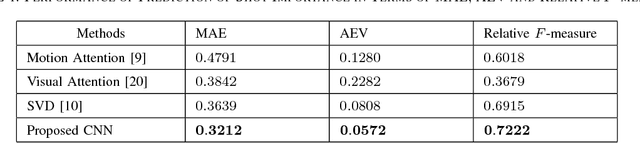 Figure 2 for CNN-Based Prediction of Frame-Level Shot Importance for Video Summarization