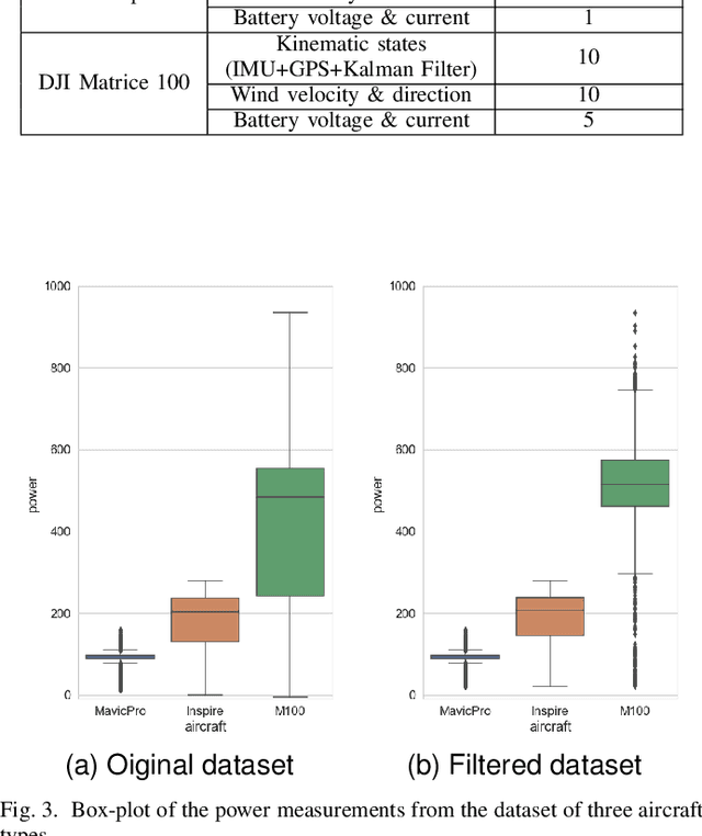 Figure 4 for Data-Efficient Modeling for Precise Power Consumption Estimation of Quadrotor Operations Using Ensemble Learning