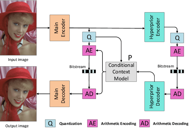 Figure 1 for Non-local Attention Optimized Deep Image Compression