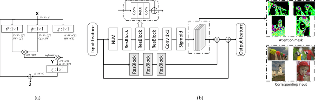 Figure 3 for Non-local Attention Optimized Deep Image Compression