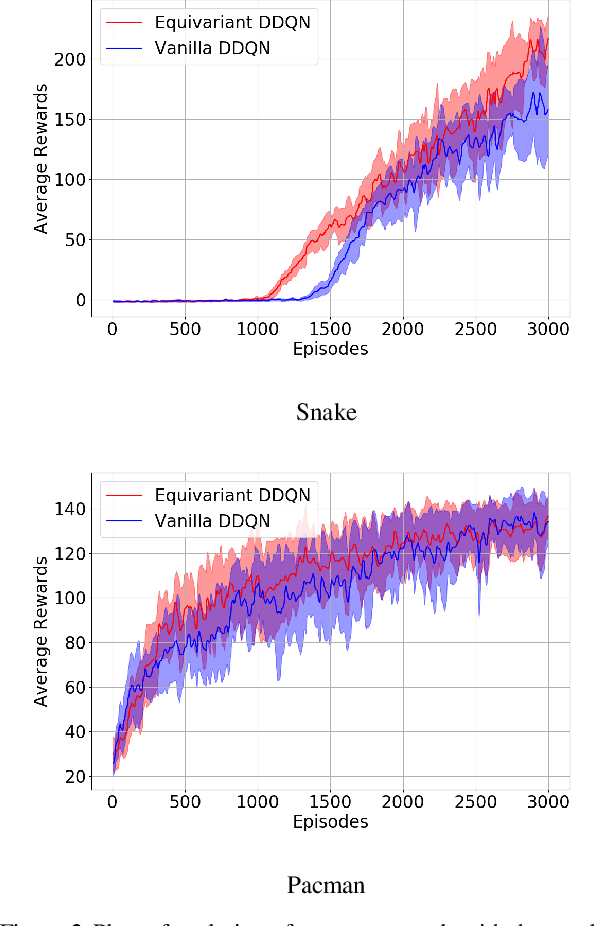 Figure 3 for Group Equivariant Deep Reinforcement Learning