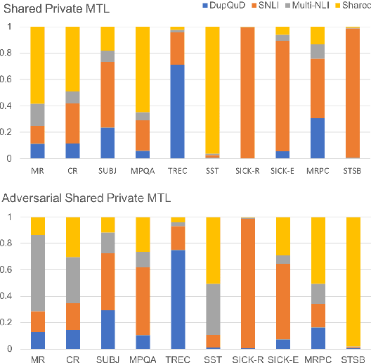 Figure 4 for Multi-task Learning for Universal Sentence Embeddings: A Thorough Evaluation using Transfer and Auxiliary Tasks