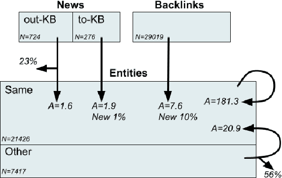 Figure 1 for Namesakes: Ambiguously Named Entities from Wikipedia and News