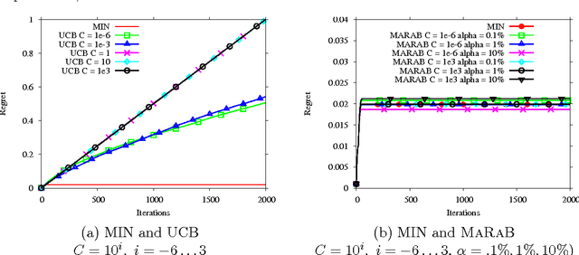 Figure 1 for Exploration vs Exploitation vs Safety: Risk-averse Multi-Armed Bandits
