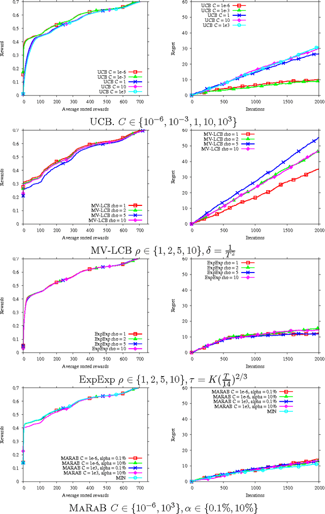 Figure 4 for Exploration vs Exploitation vs Safety: Risk-averse Multi-Armed Bandits