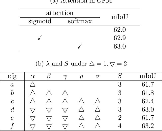 Figure 4 for GFNet: Geometric Flow Network for 3D Point Cloud Semantic Segmentation