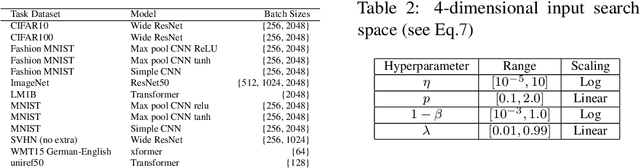 Figure 2 for Pre-training helps Bayesian optimization too
