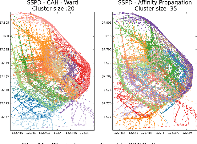 Figure 2 for Review and Perspective for Distance Based Trajectory Clustering