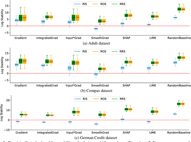 Figure 4 for Rethinking Stability for Attribution-based Explanations