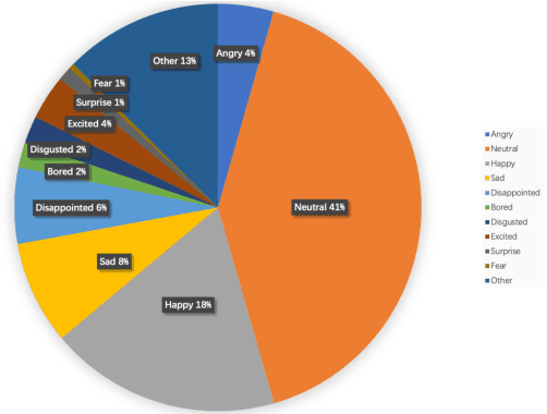 Figure 2 for LSSED: a large-scale dataset and benchmark for speech emotion recognition