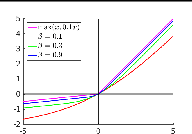 Figure 3 for Global Convergence of Deep Networks with One Wide Layer Followed by Pyramidal Topology