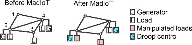 Figure 1 for Towards Practical Physics-Informed ML Design and Evaluation for Power Grid