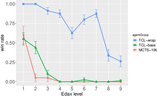 Figure 4 for AlphaZero-Inspired General Board Game Learning and Playing
