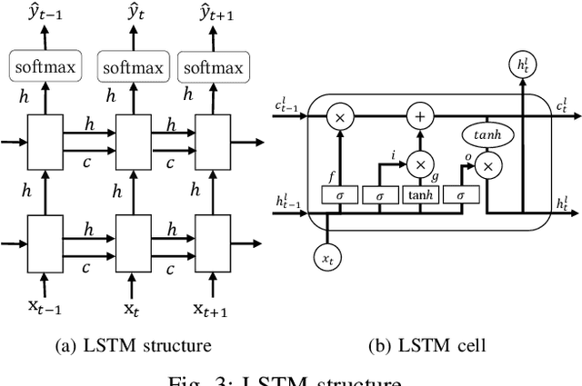 Figure 3 for RNN-Test: Adversarial Testing Framework for Recurrent Neural Network Systems