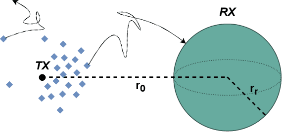 Figure 1 for Towards High Data-Rate Diffusive Molecular Communications: Performance Enhancement Strategies