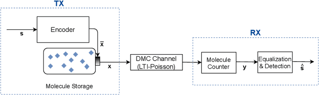 Figure 3 for Towards High Data-Rate Diffusive Molecular Communications: Performance Enhancement Strategies