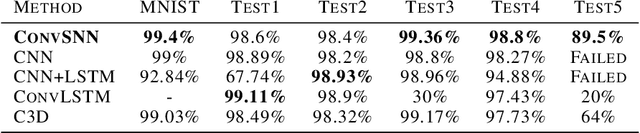 Figure 2 for Convolutional Spiking Neural Networks for Spatio-Temporal Feature Extraction