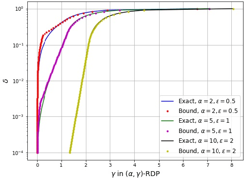 Figure 2 for Three Variants of Differential Privacy: Lossless Conversion and Applications