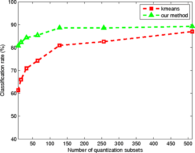 Figure 4 for Vector Quantization by Minimizing Kullback-Leibler Divergence