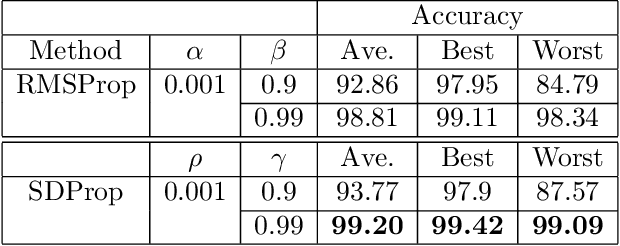 Figure 4 for Adaptive Learning Rate via Covariance Matrix Based Preconditioning for Deep Neural Networks
