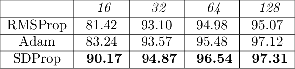 Figure 2 for Adaptive Learning Rate via Covariance Matrix Based Preconditioning for Deep Neural Networks
