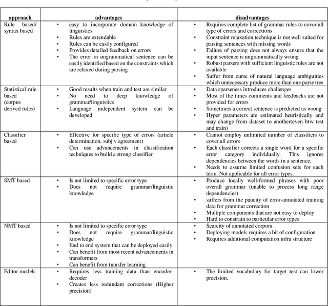 Figure 2 for Recent Trends in the Use of Deep Learning Models for Grammar Error Handling
