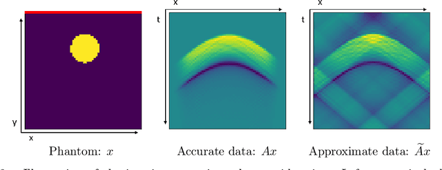 Figure 2 for On Learned Operator Correction