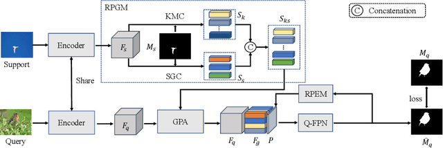 Figure 3 for Few-Shot Segmentation via Rich Prototype Generation and Recurrent Prediction Enhancement