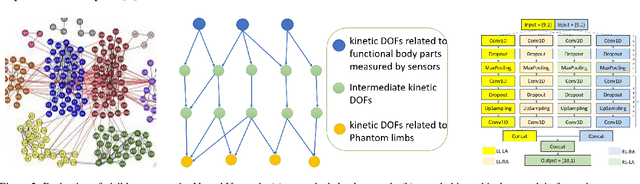 Figure 3 for Adaptive Generation of Phantom Limbs Using Visible Hierarchical Autoencoders