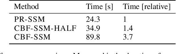 Figure 2 for Structured Variational Inference in Unstable Gaussian Process State Space Models