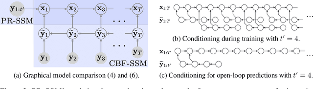 Figure 3 for Structured Variational Inference in Unstable Gaussian Process State Space Models