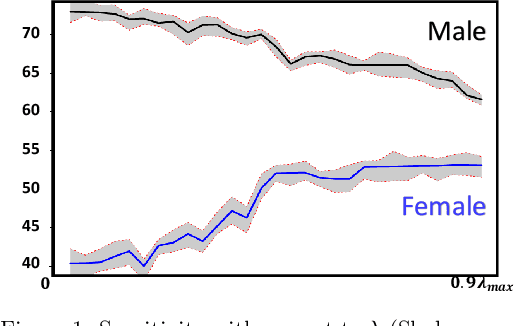 Figure 2 for GIFAIR-FL: An Approach for Group and Individual Fairness in Federated Learning
